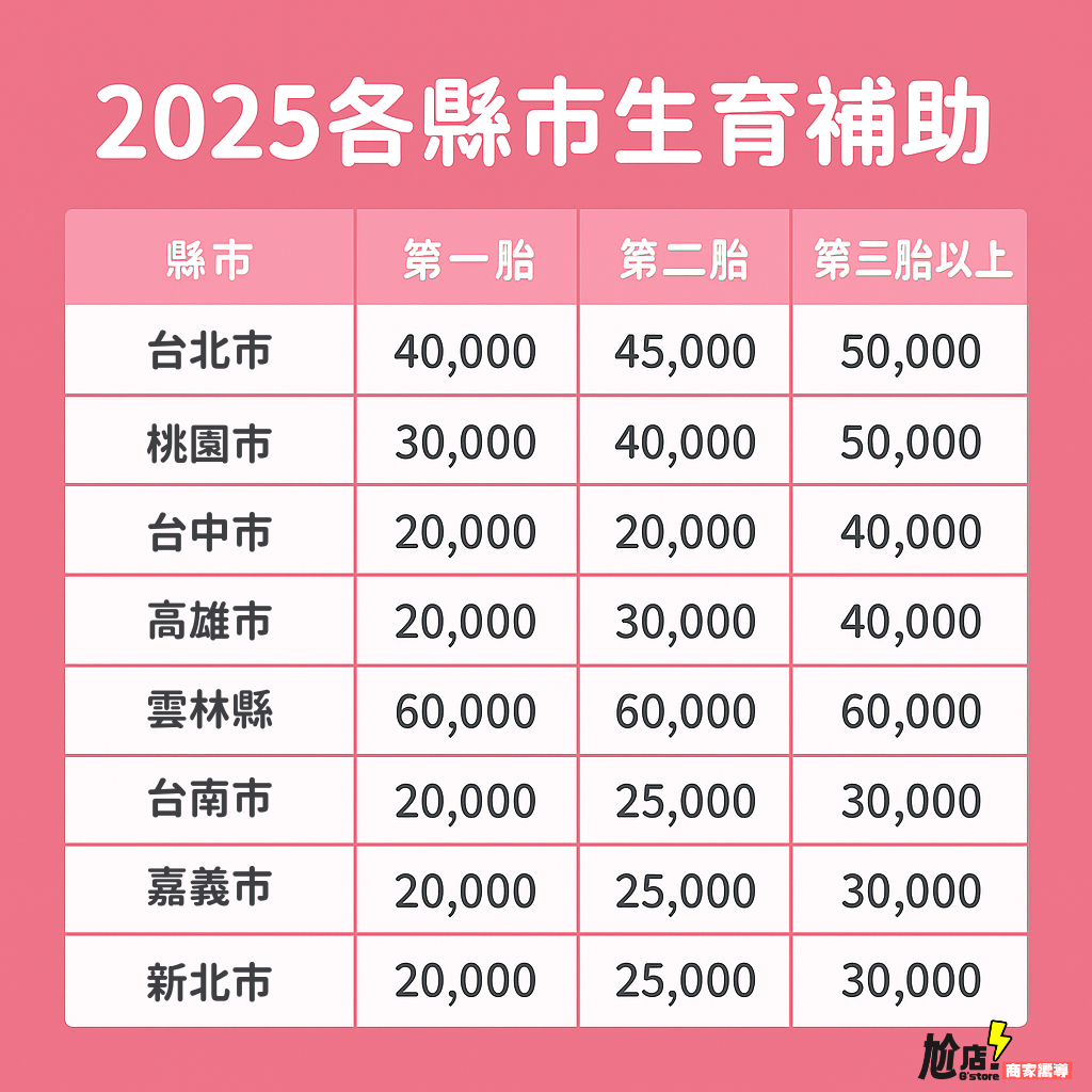 2025生育補助遷戶籍