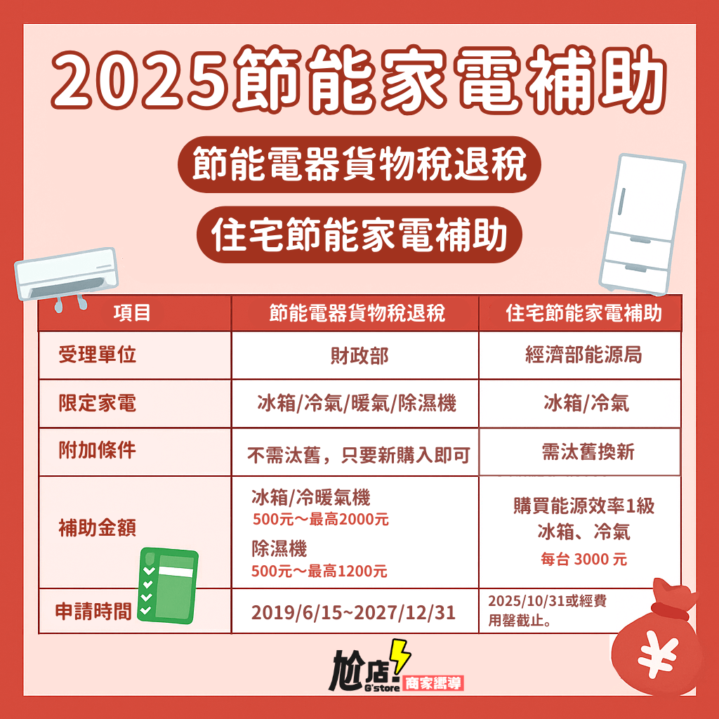 2025家電補助
