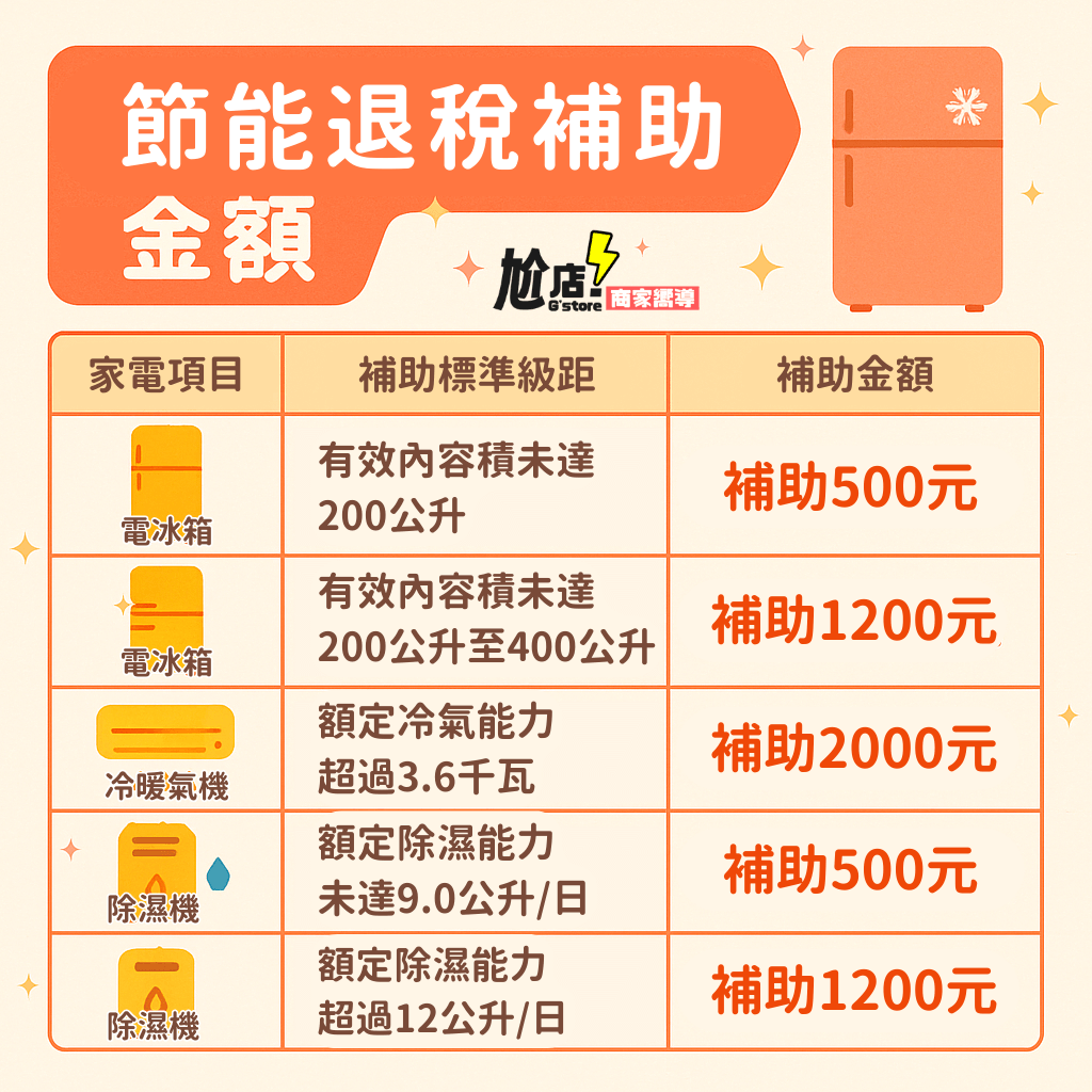 2025家電補助金額